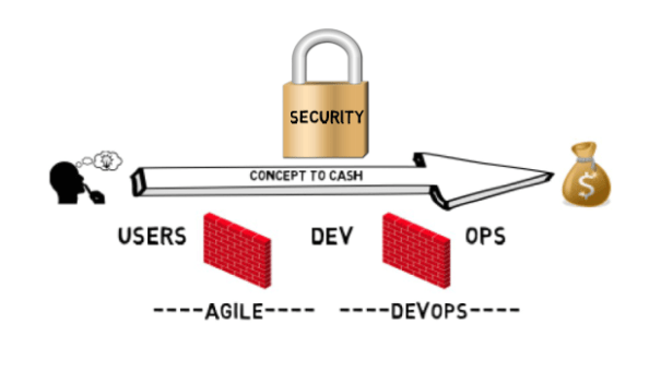 auspicious blockchain and agile