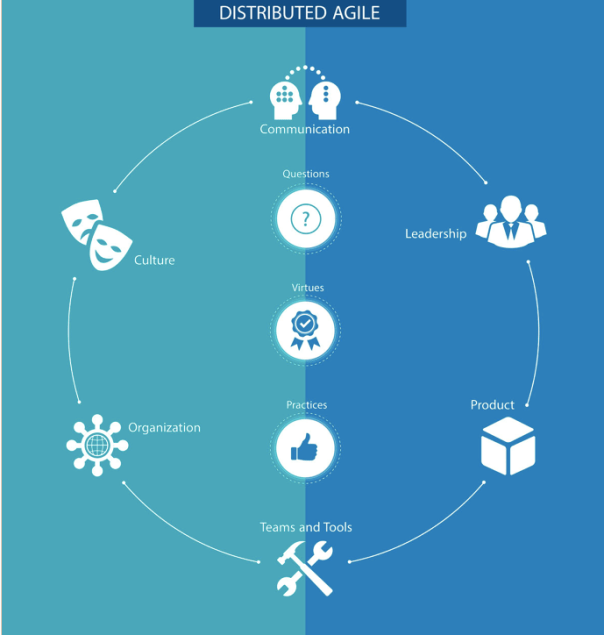auspicious blockchain and agile